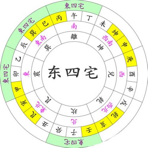 东西四命速查表|东西四命速查表（中下元）